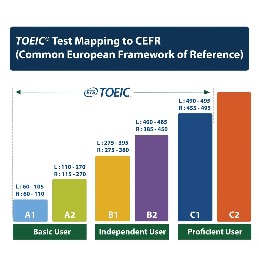 toeic scale