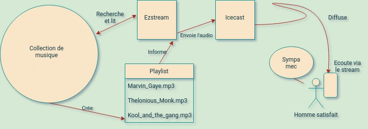 ezstream and icecast functionning