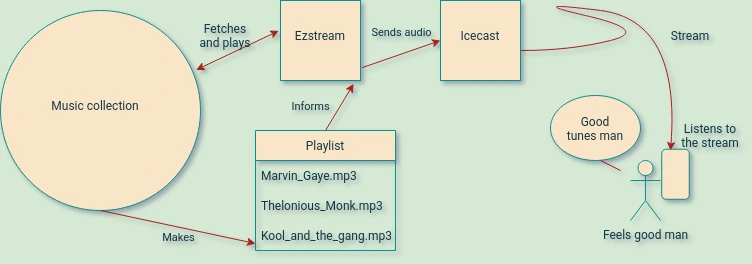 ezstream and icecast functionning
