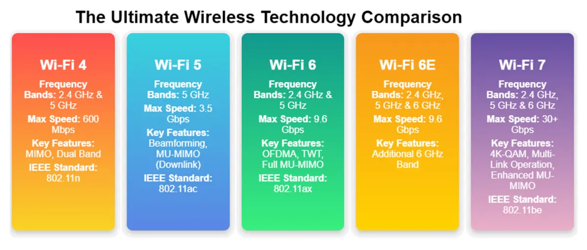 types of wifi